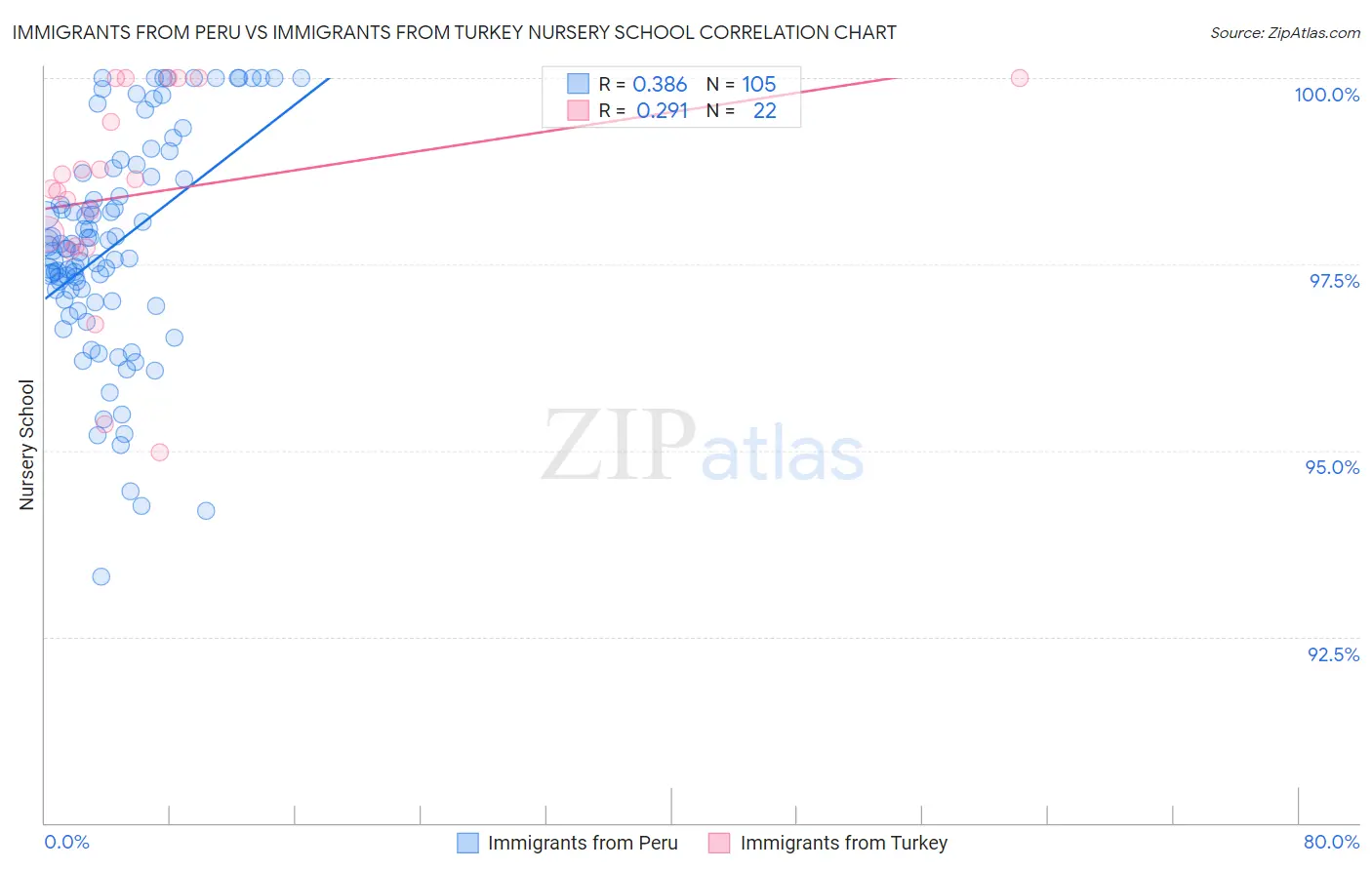 Immigrants from Peru vs Immigrants from Turkey Nursery School