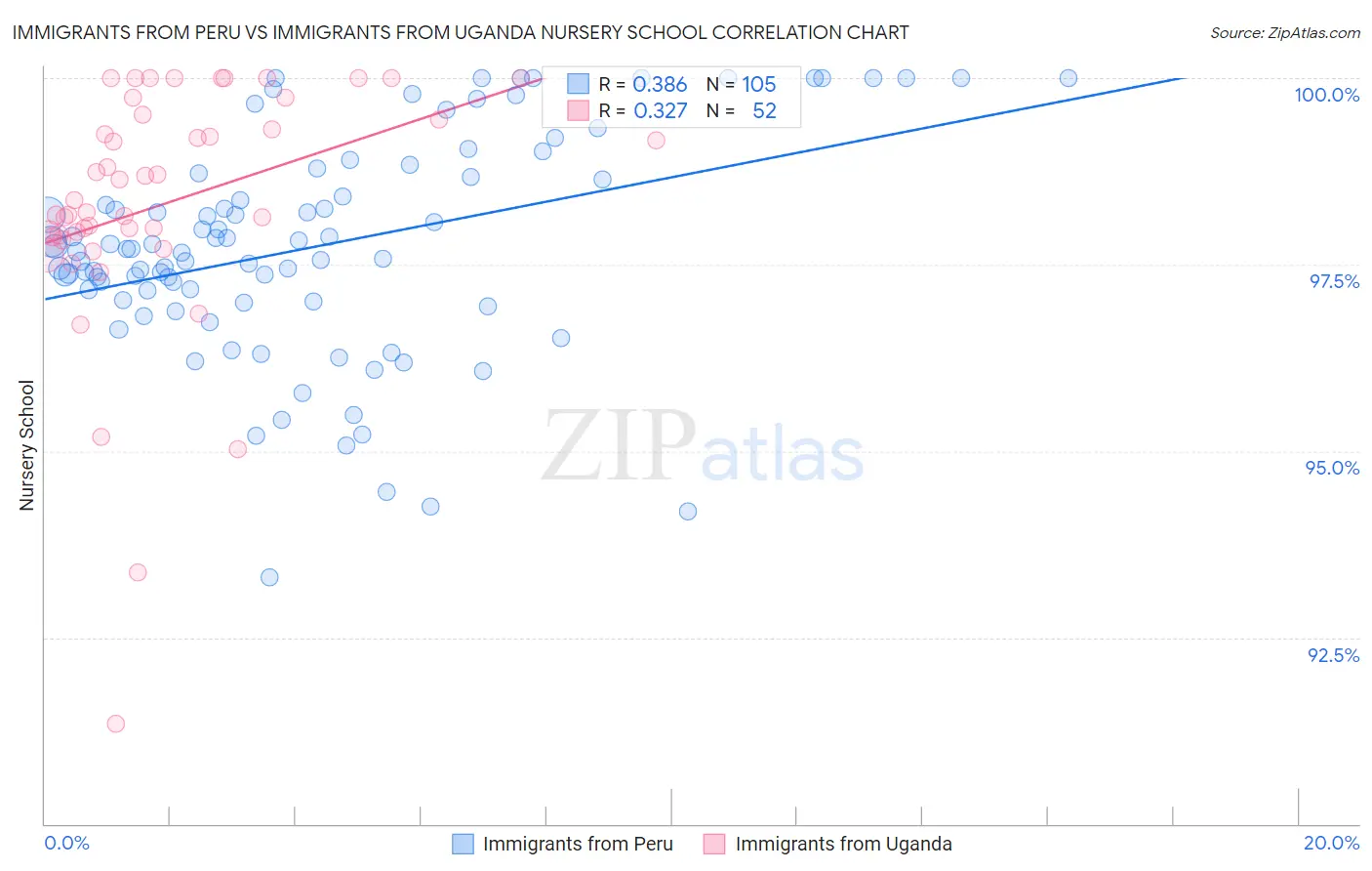 Immigrants from Peru vs Immigrants from Uganda Nursery School