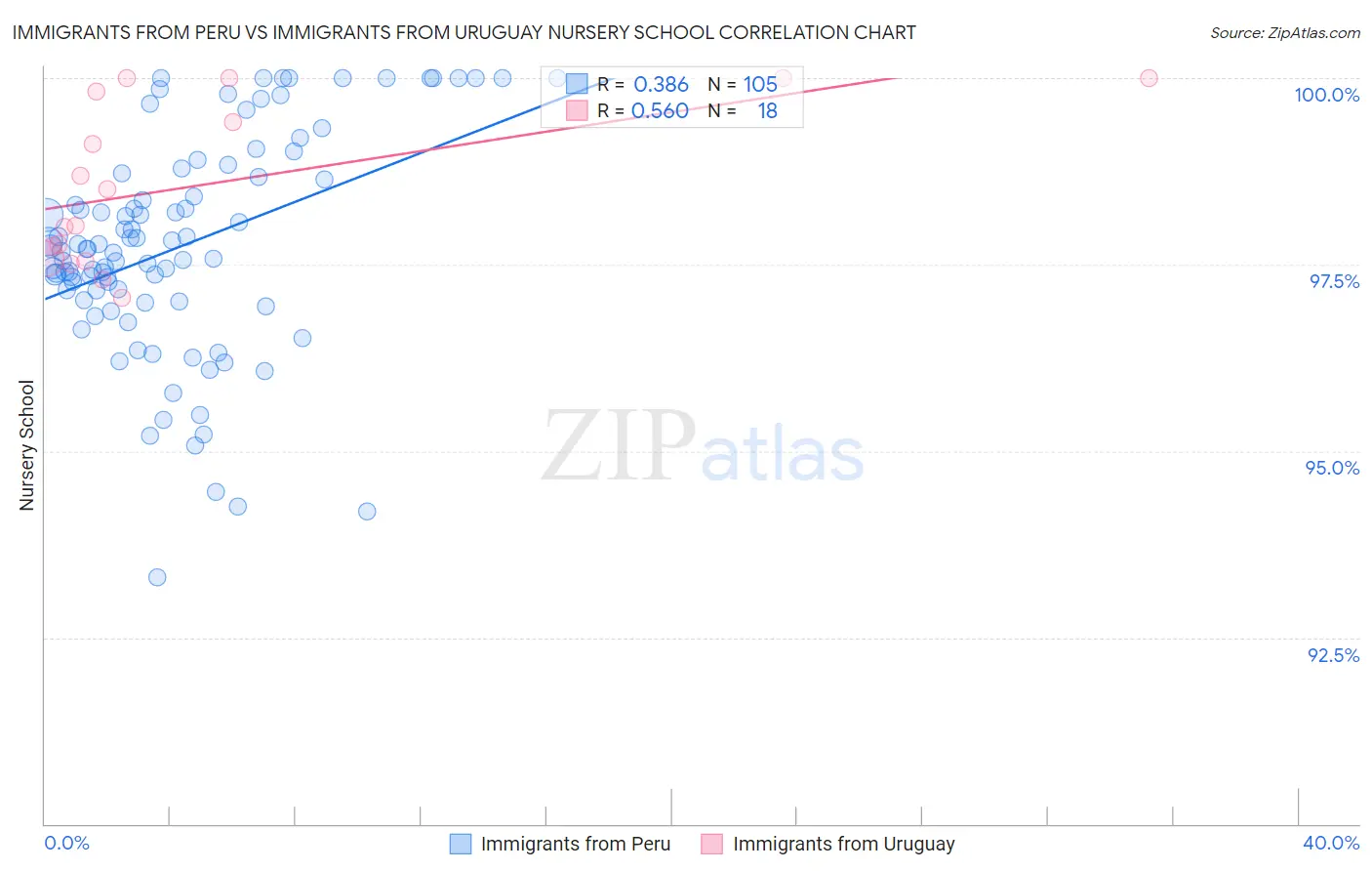 Immigrants from Peru vs Immigrants from Uruguay Nursery School