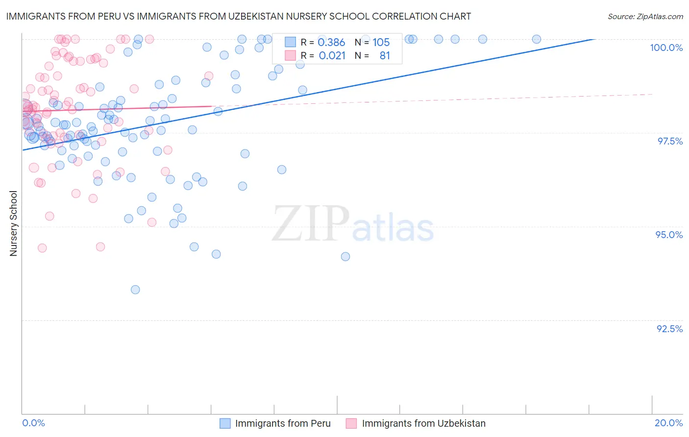 Immigrants from Peru vs Immigrants from Uzbekistan Nursery School