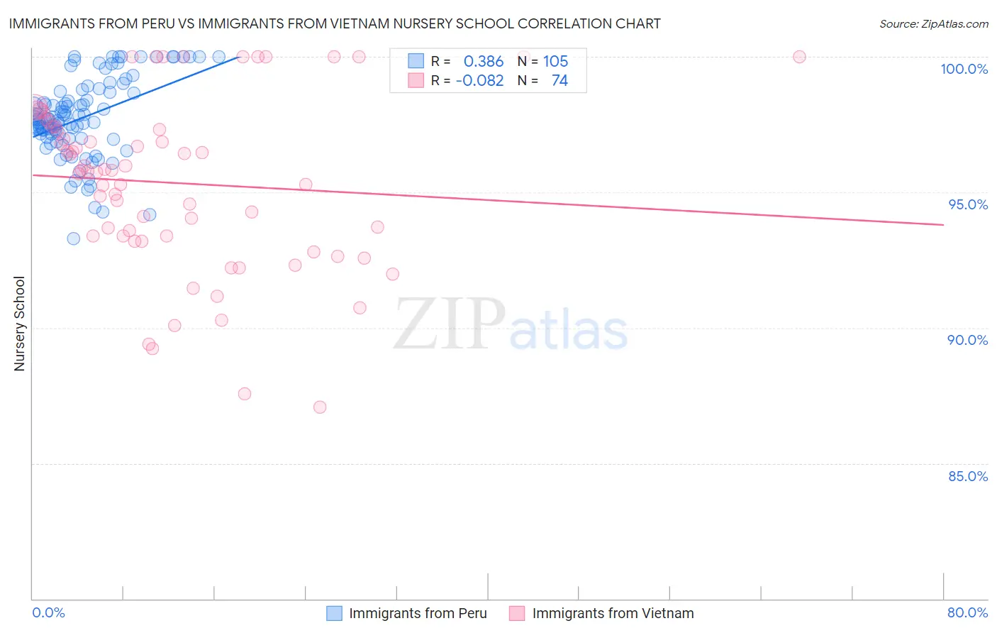 Immigrants from Peru vs Immigrants from Vietnam Nursery School