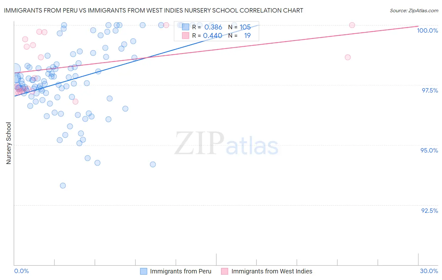 Immigrants from Peru vs Immigrants from West Indies Nursery School