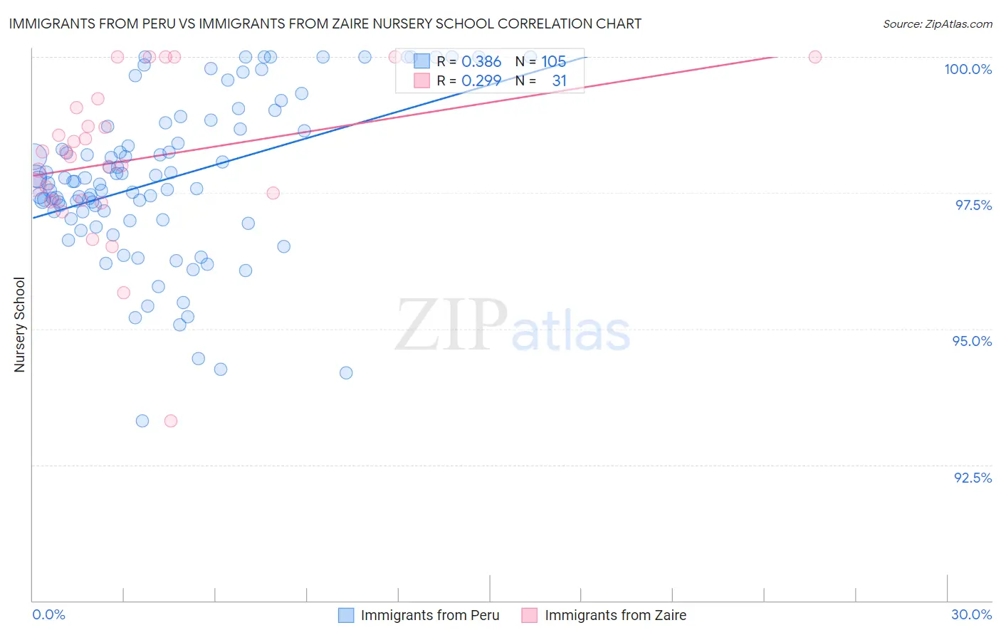 Immigrants from Peru vs Immigrants from Zaire Nursery School