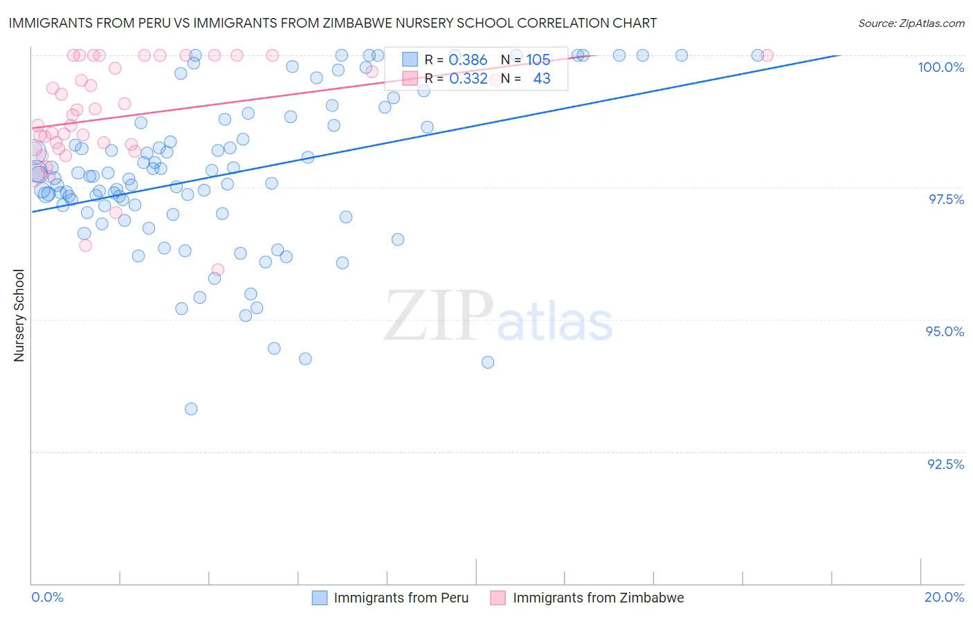 Immigrants from Peru vs Immigrants from Zimbabwe Nursery School