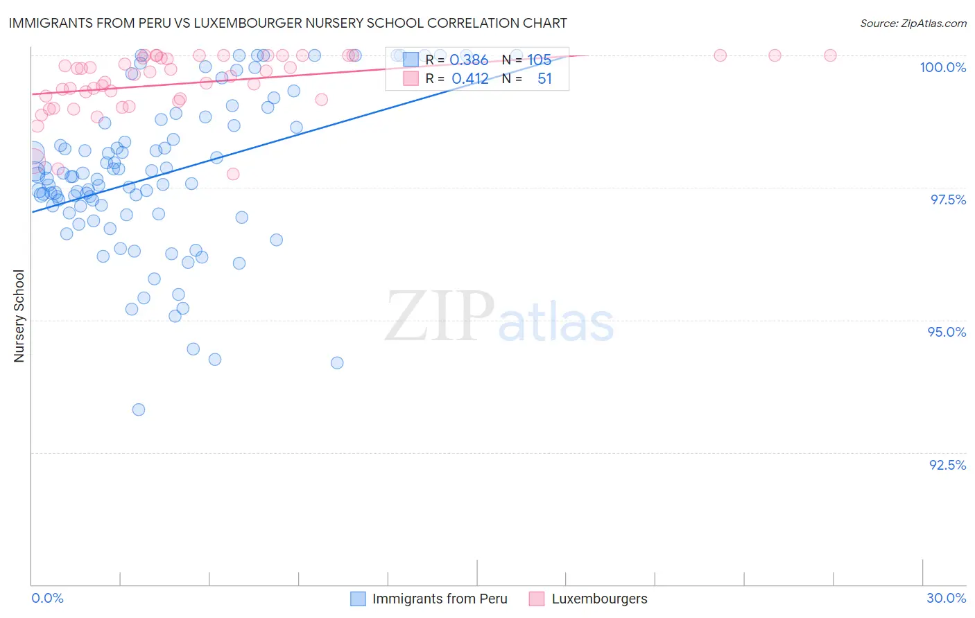 Immigrants from Peru vs Luxembourger Nursery School