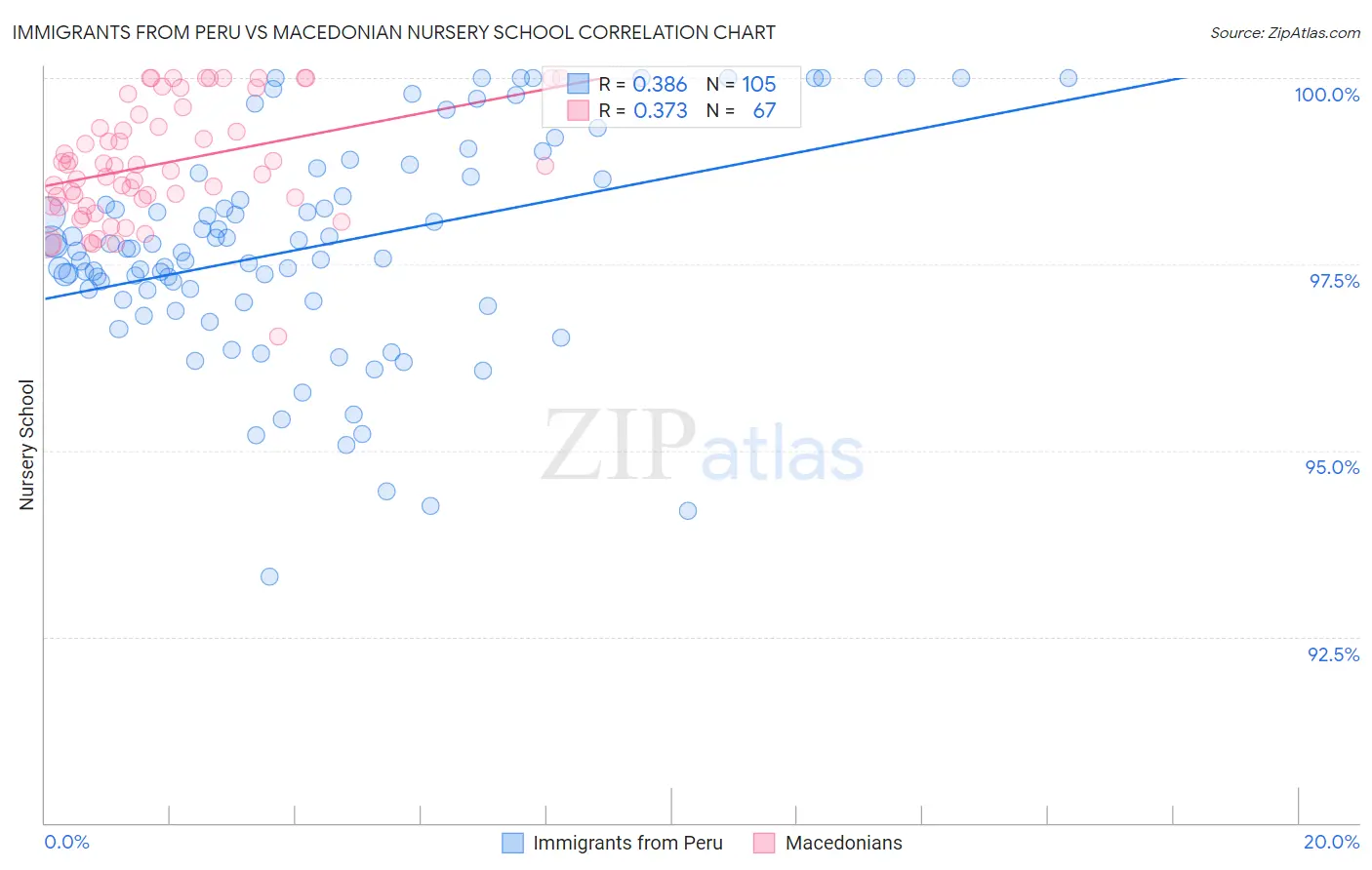 Immigrants from Peru vs Macedonian Nursery School