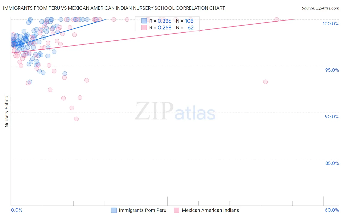 Immigrants from Peru vs Mexican American Indian Nursery School