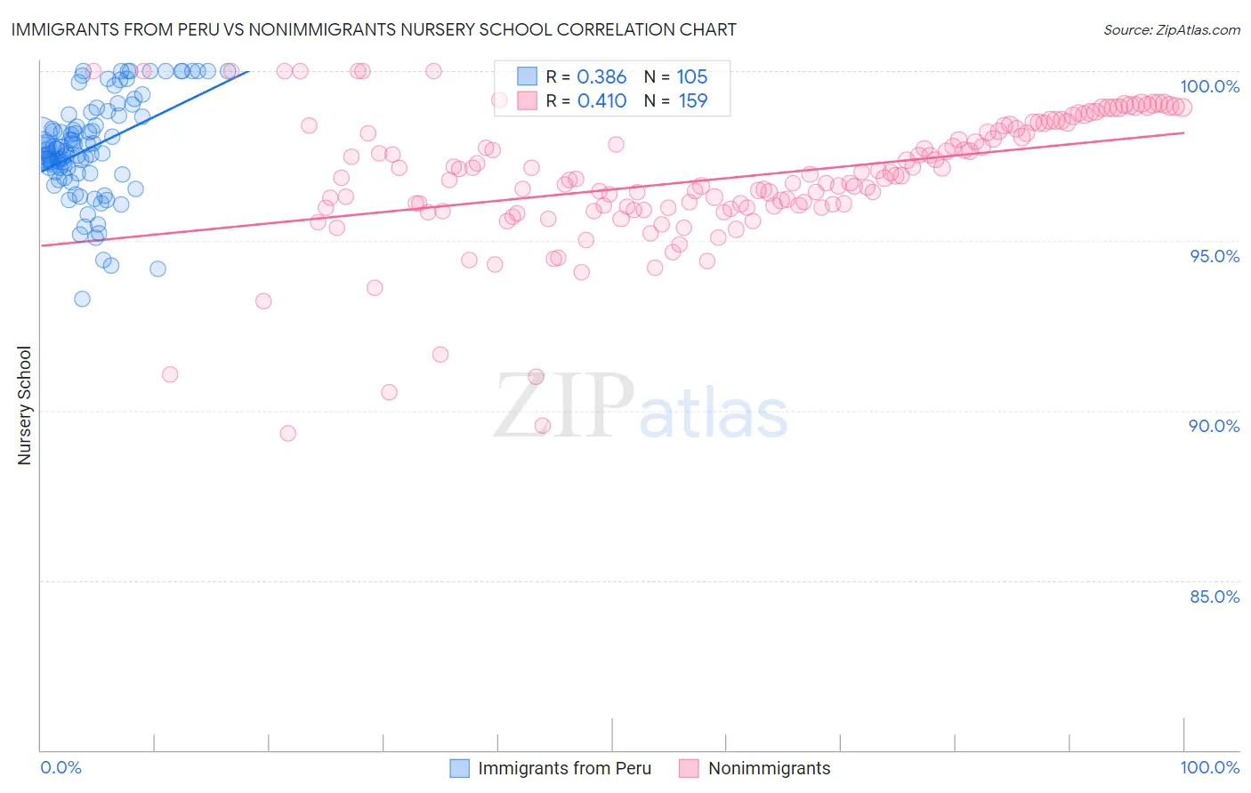Immigrants from Peru vs Nonimmigrants Nursery School