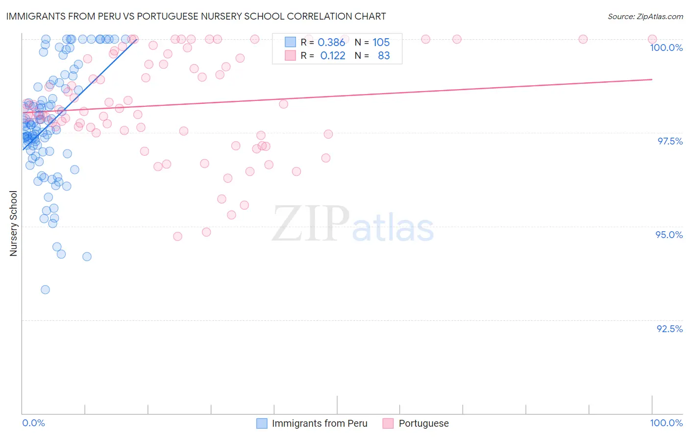 Immigrants from Peru vs Portuguese Nursery School