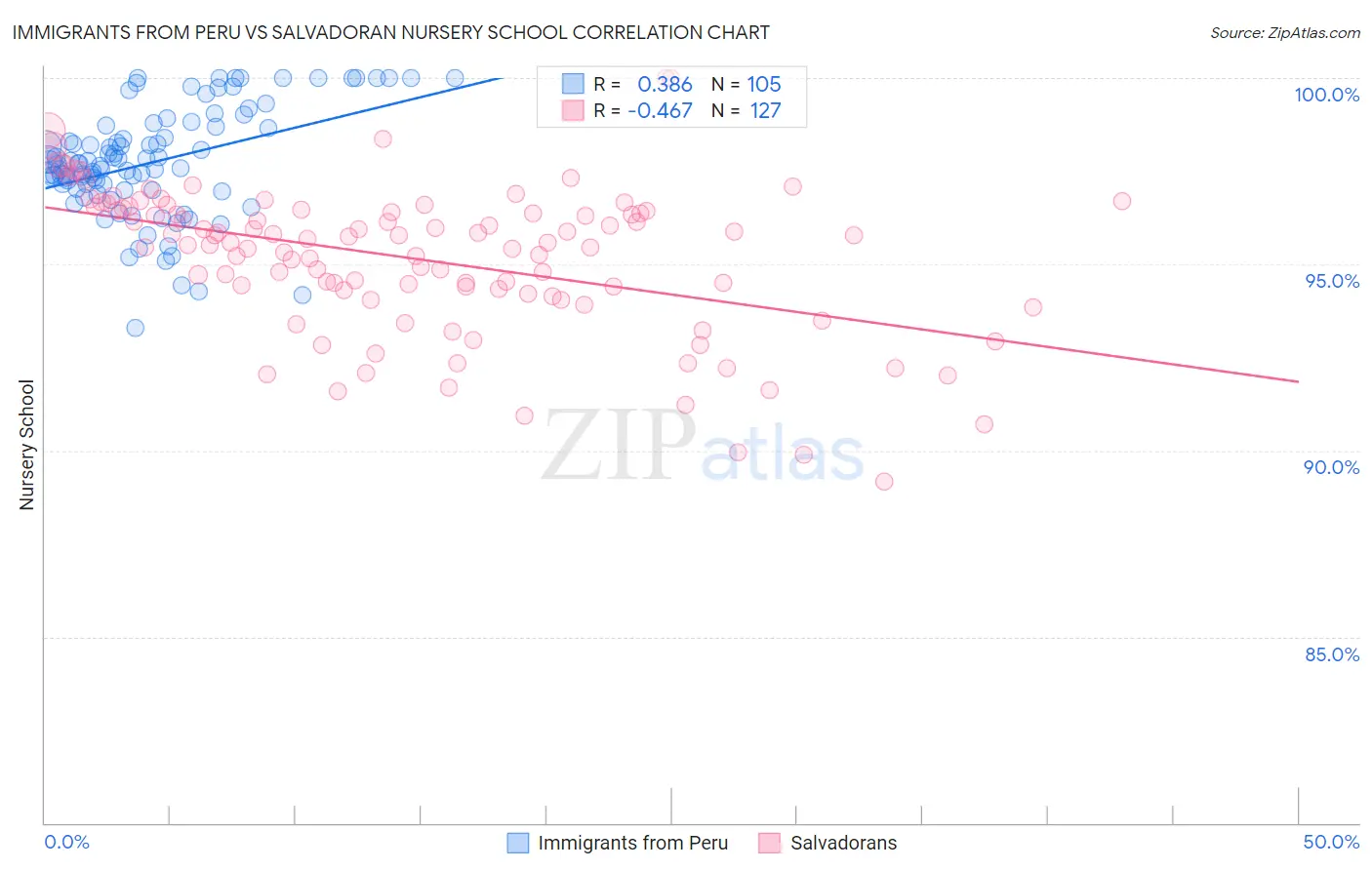 Immigrants from Peru vs Salvadoran Nursery School