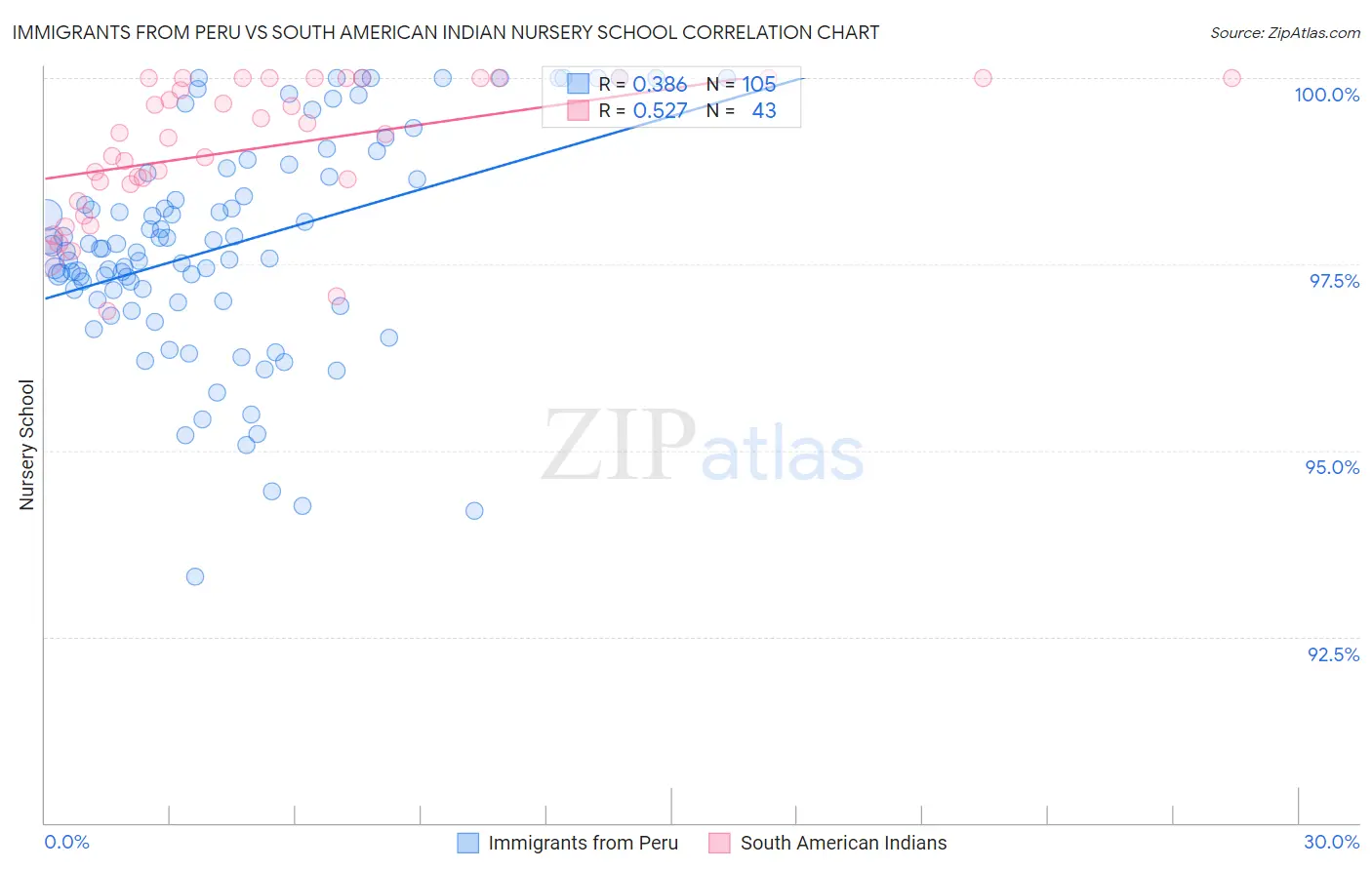 Immigrants from Peru vs South American Indian Nursery School