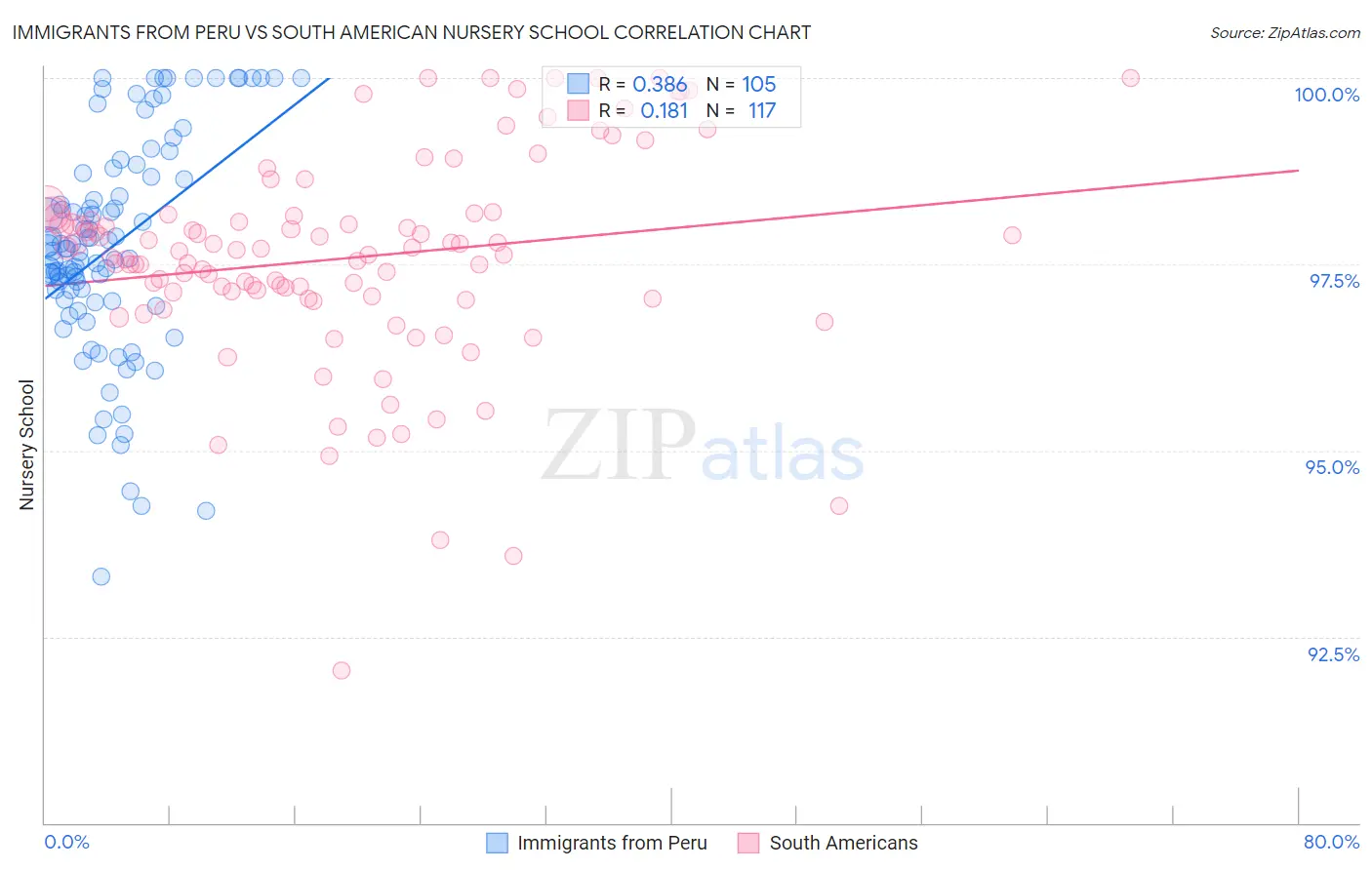 Immigrants from Peru vs South American Nursery School