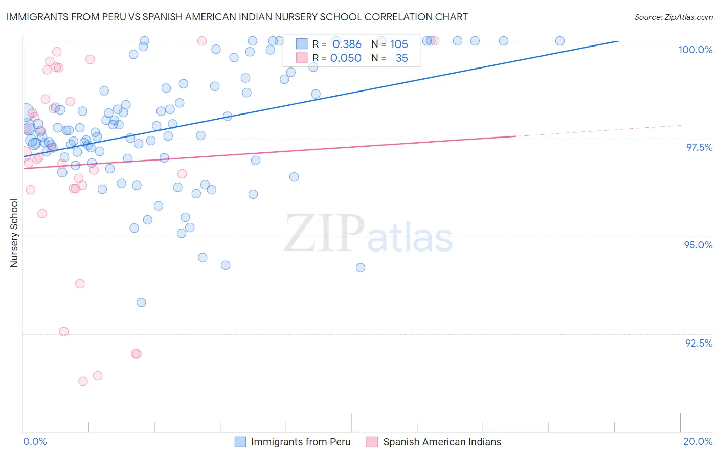 Immigrants from Peru vs Spanish American Indian Nursery School