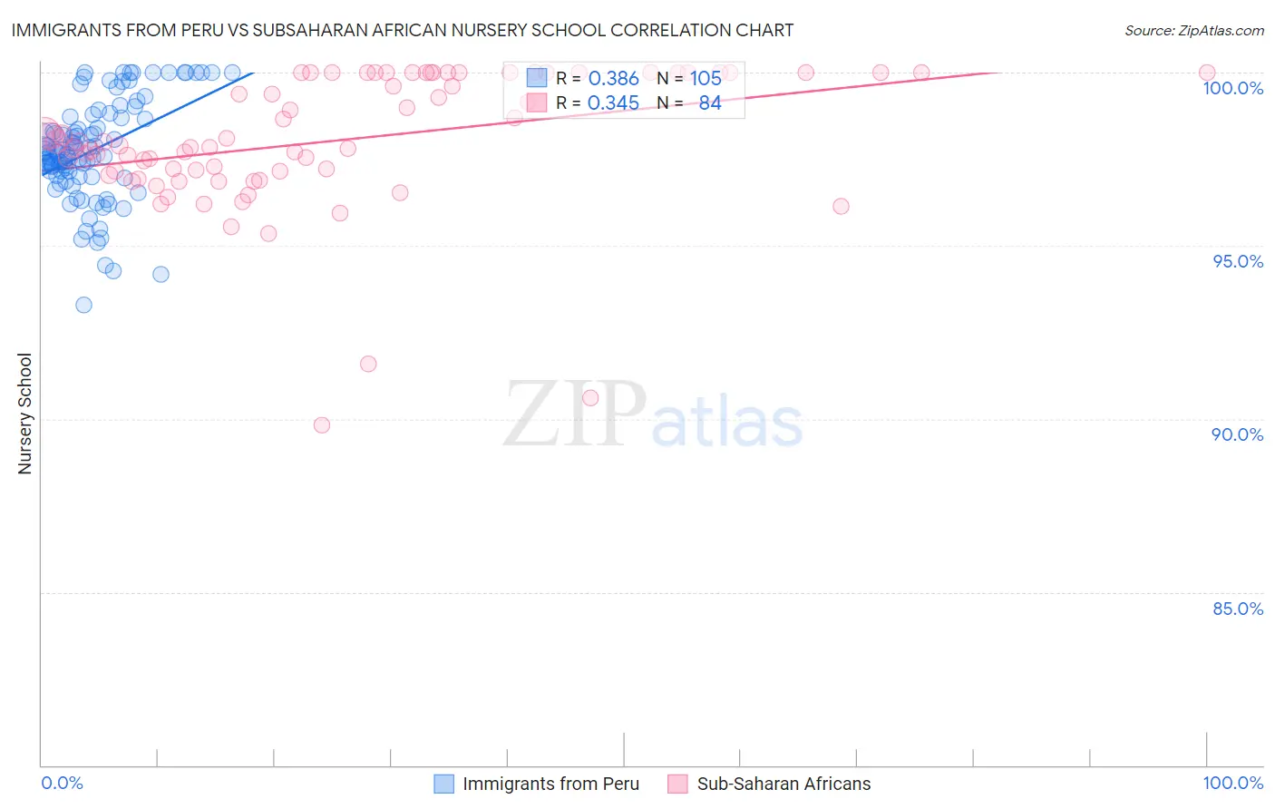 Immigrants from Peru vs Subsaharan African Nursery School