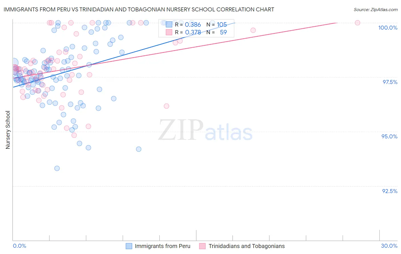 Immigrants from Peru vs Trinidadian and Tobagonian Nursery School
