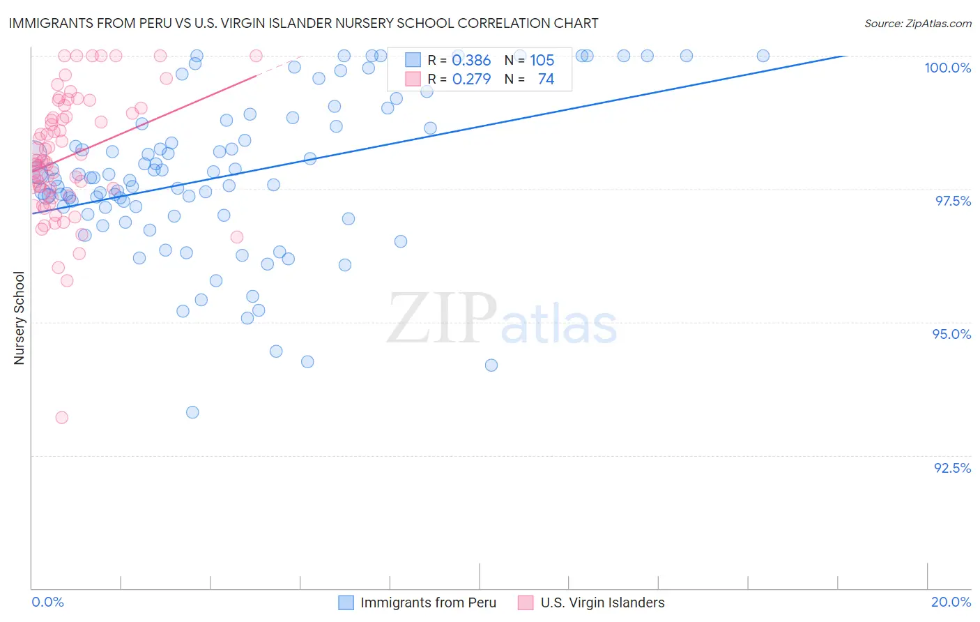 Immigrants from Peru vs U.S. Virgin Islander Nursery School