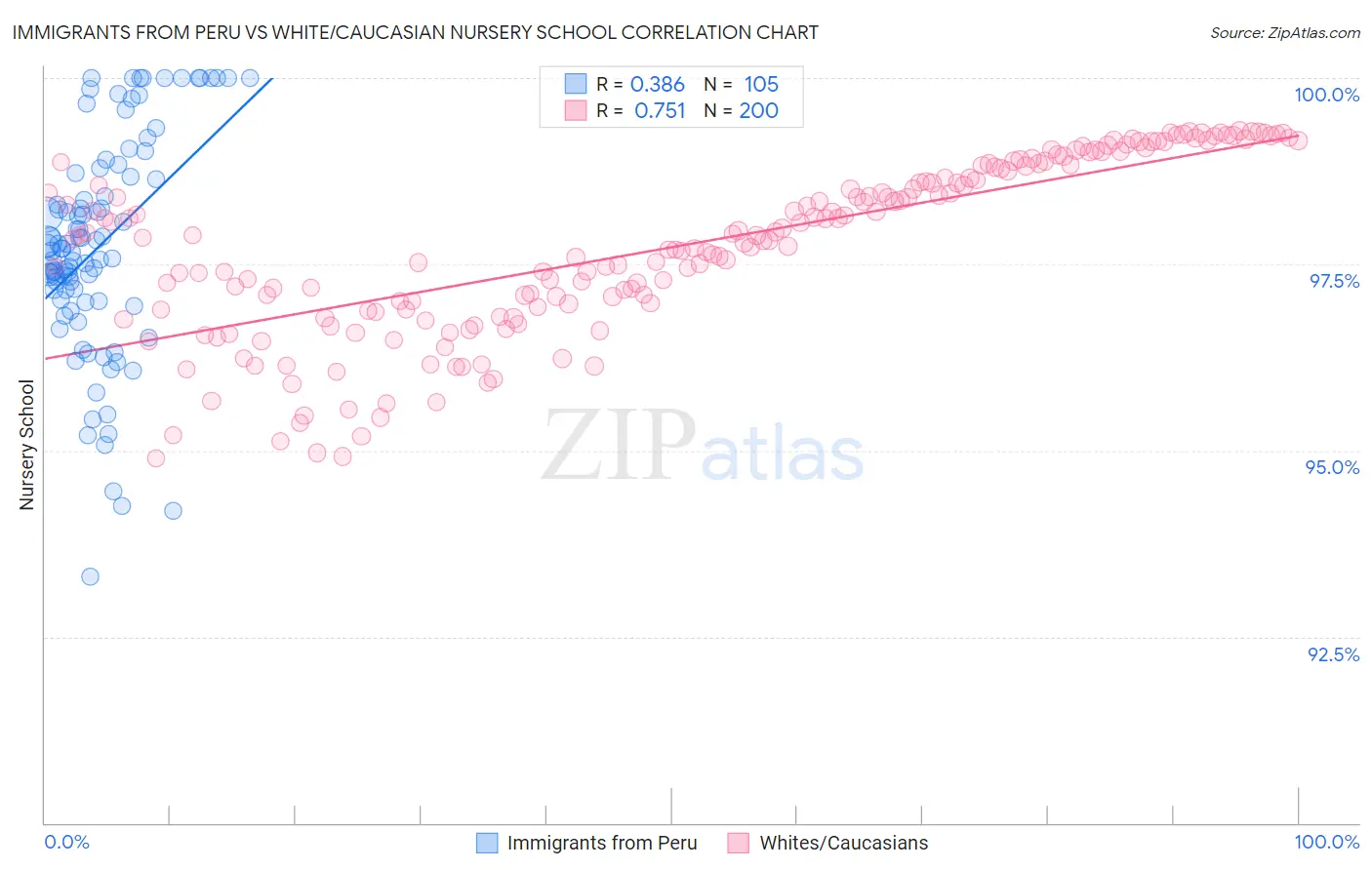 Immigrants from Peru vs White/Caucasian Nursery School