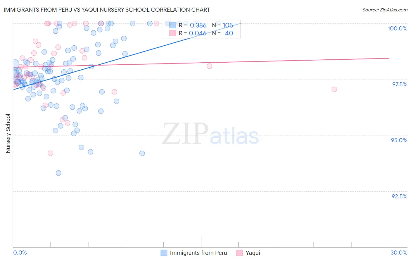 Immigrants from Peru vs Yaqui Nursery School