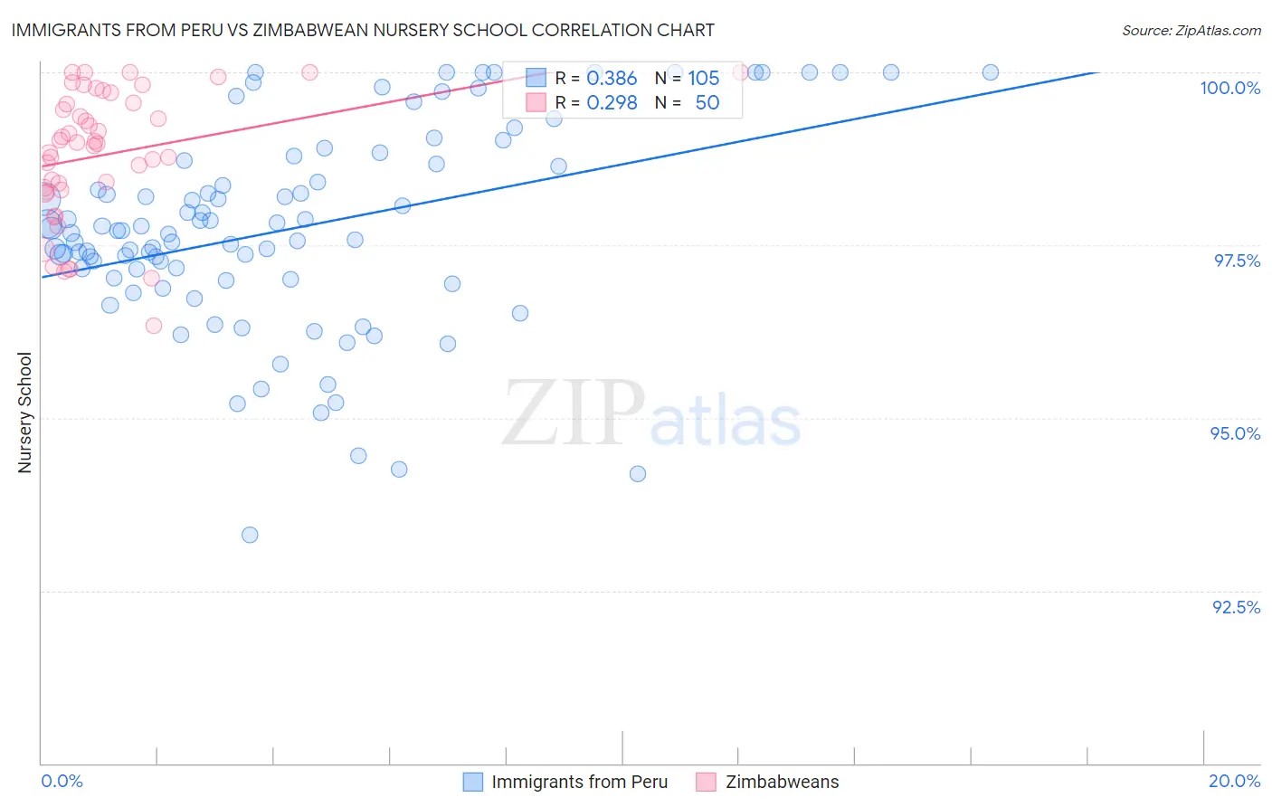 Immigrants from Peru vs Zimbabwean Nursery School