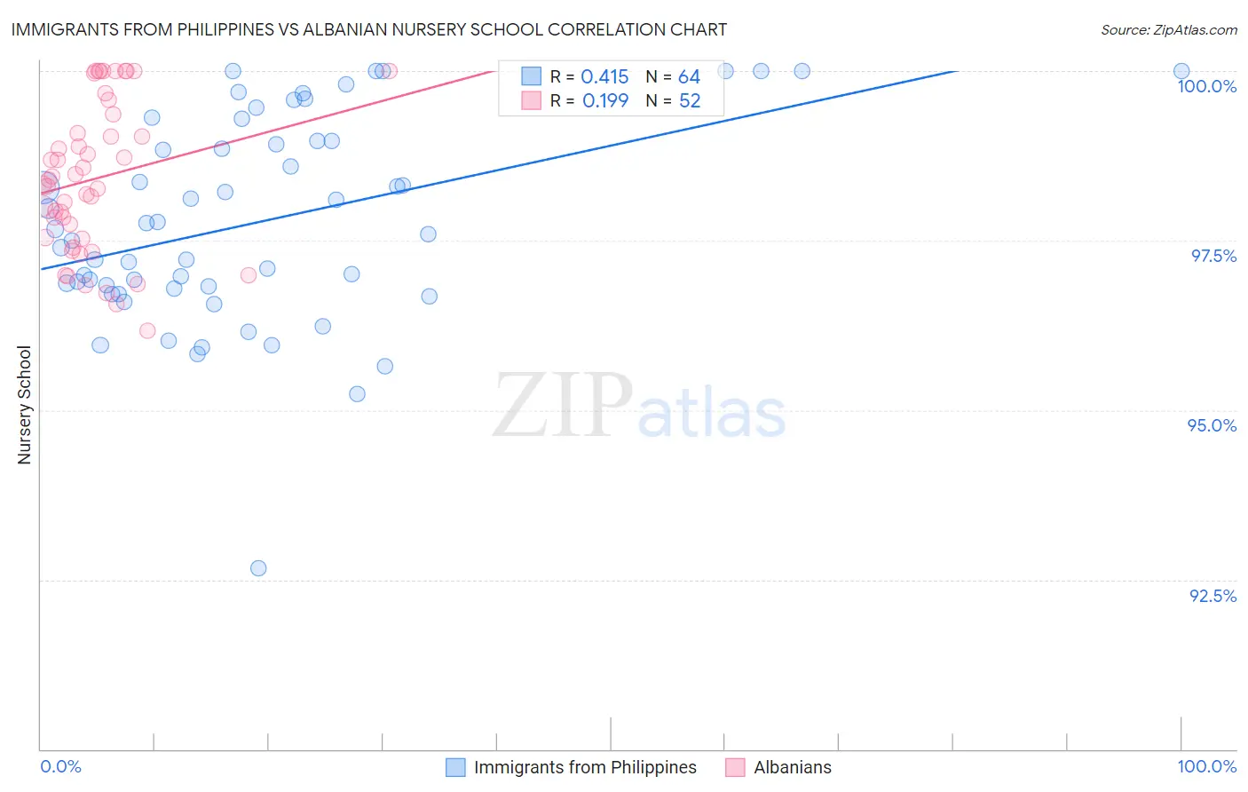 Immigrants from Philippines vs Albanian Nursery School