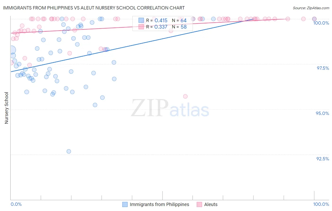 Immigrants from Philippines vs Aleut Nursery School