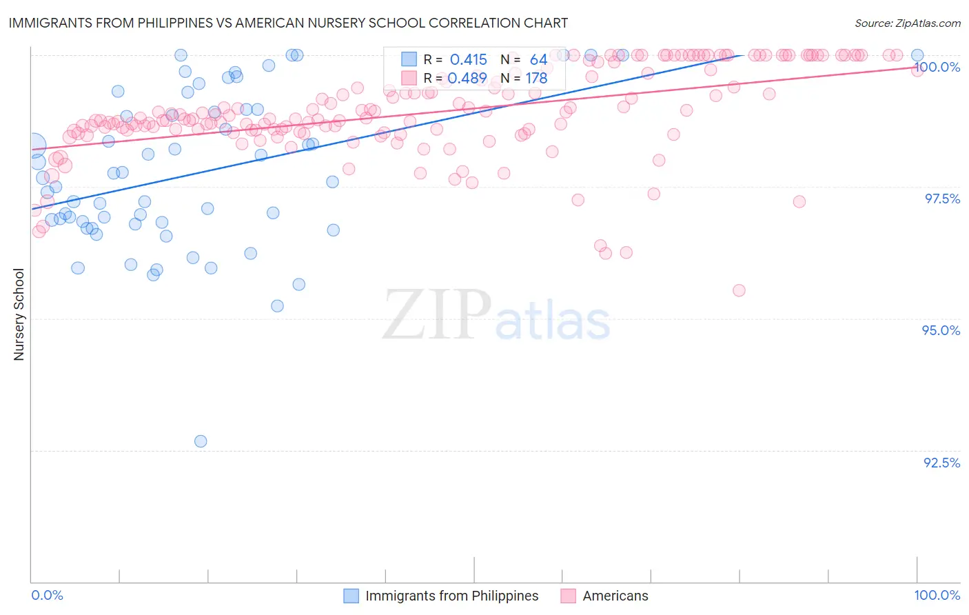 Immigrants from Philippines vs American Nursery School