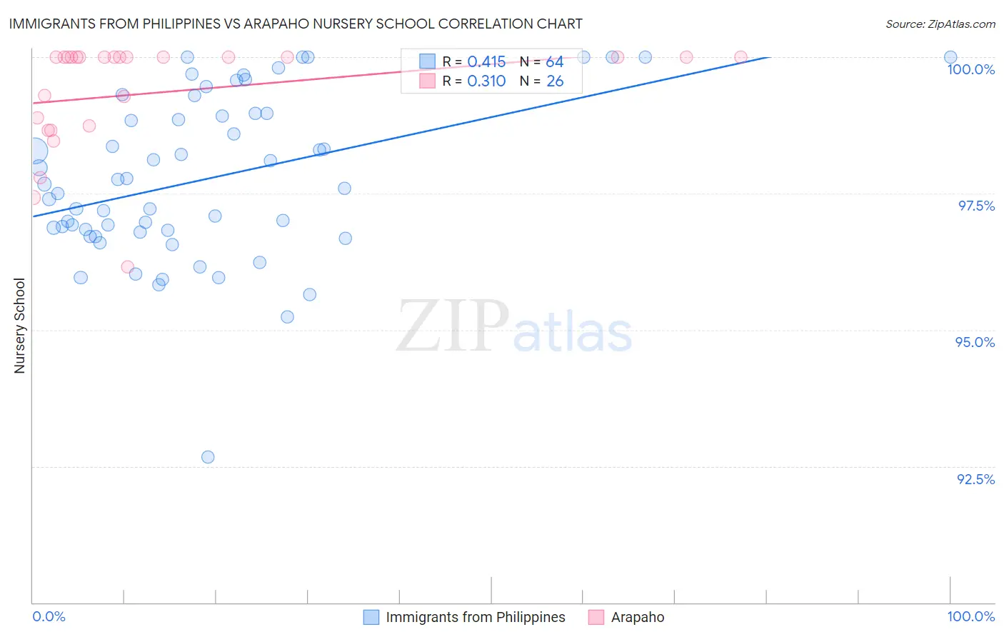 Immigrants from Philippines vs Arapaho Nursery School