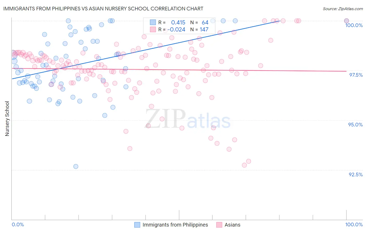 Immigrants from Philippines vs Asian Nursery School