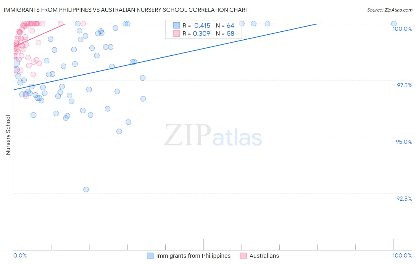 Immigrants from Philippines vs Australian Nursery School