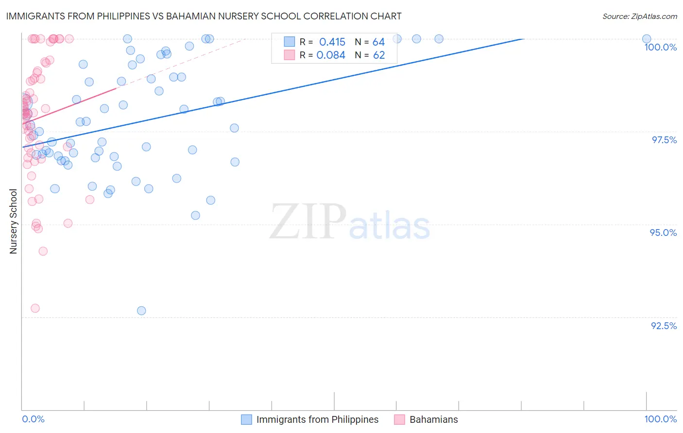 Immigrants from Philippines vs Bahamian Nursery School