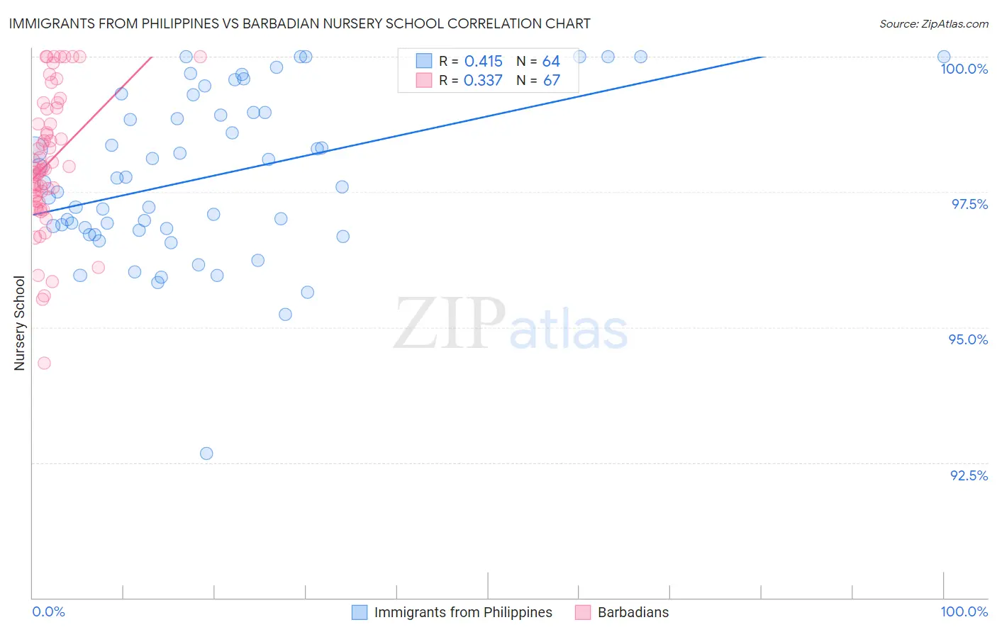 Immigrants from Philippines vs Barbadian Nursery School