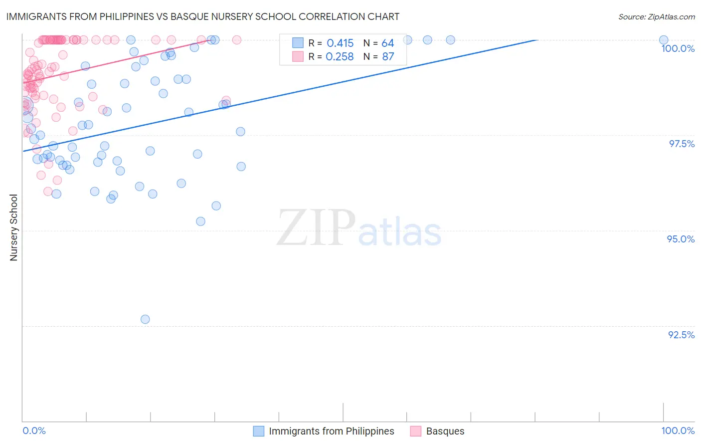 Immigrants from Philippines vs Basque Nursery School