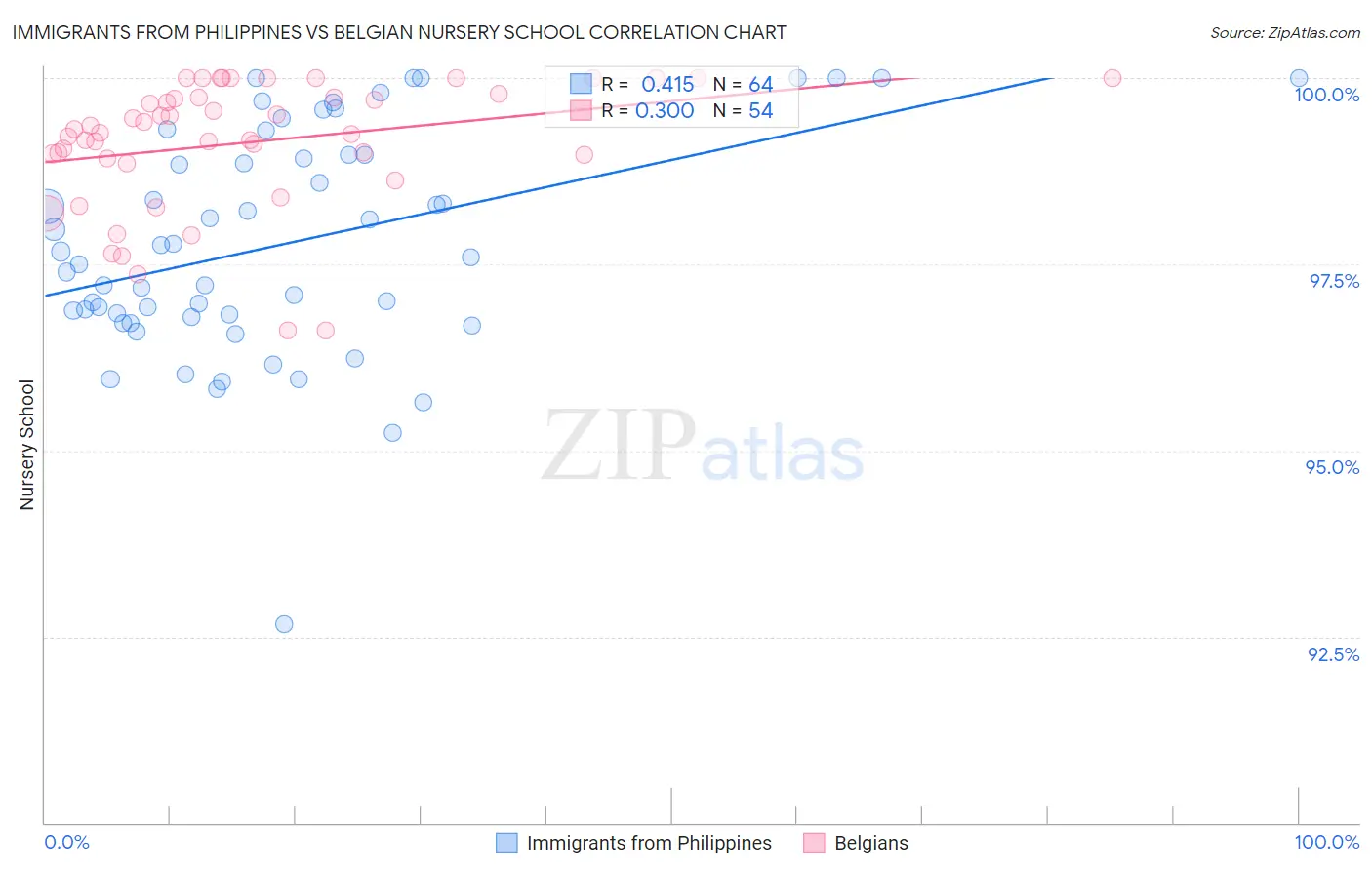 Immigrants from Philippines vs Belgian Nursery School