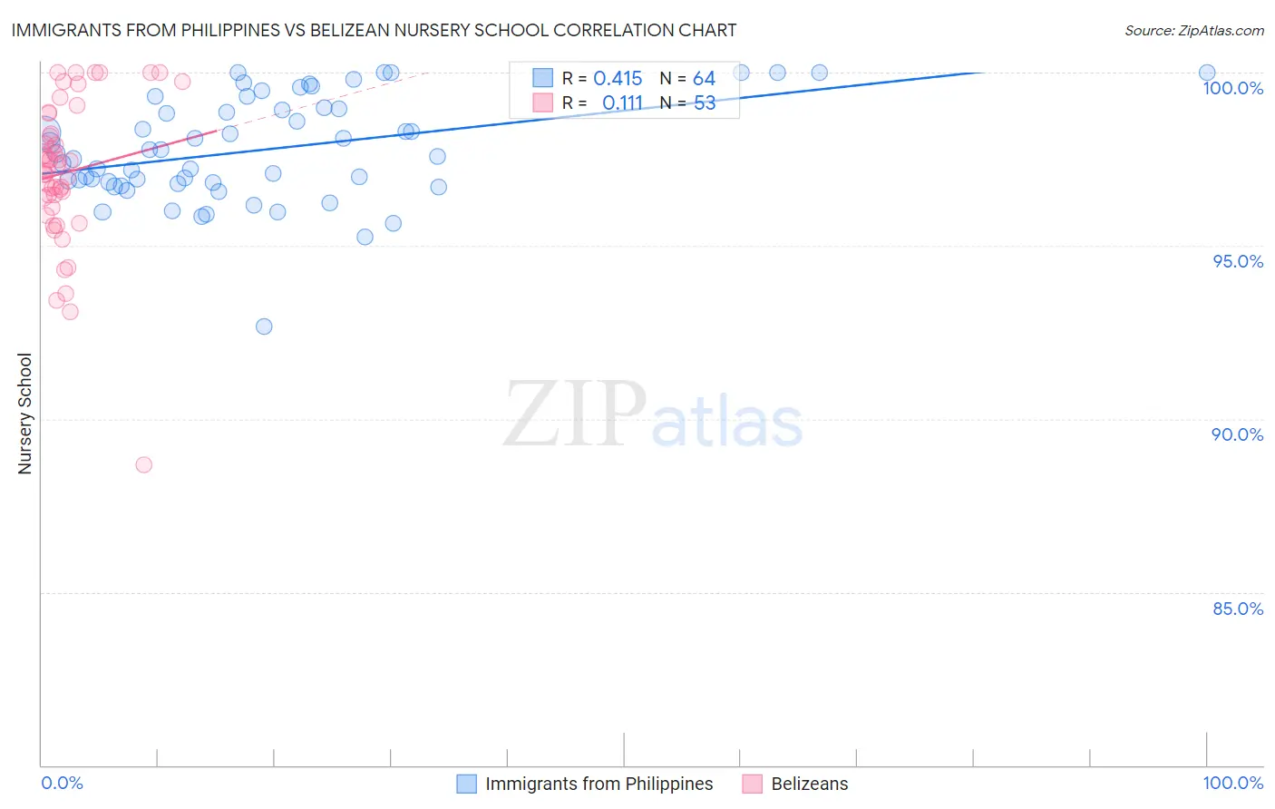 Immigrants from Philippines vs Belizean Nursery School