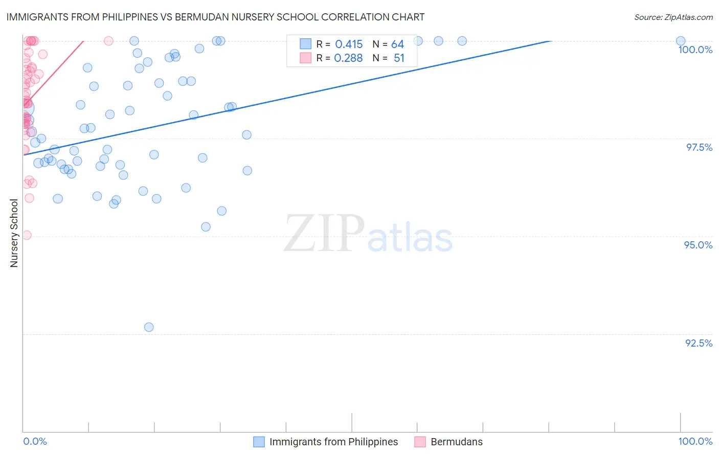 Immigrants from Philippines vs Bermudan Nursery School
