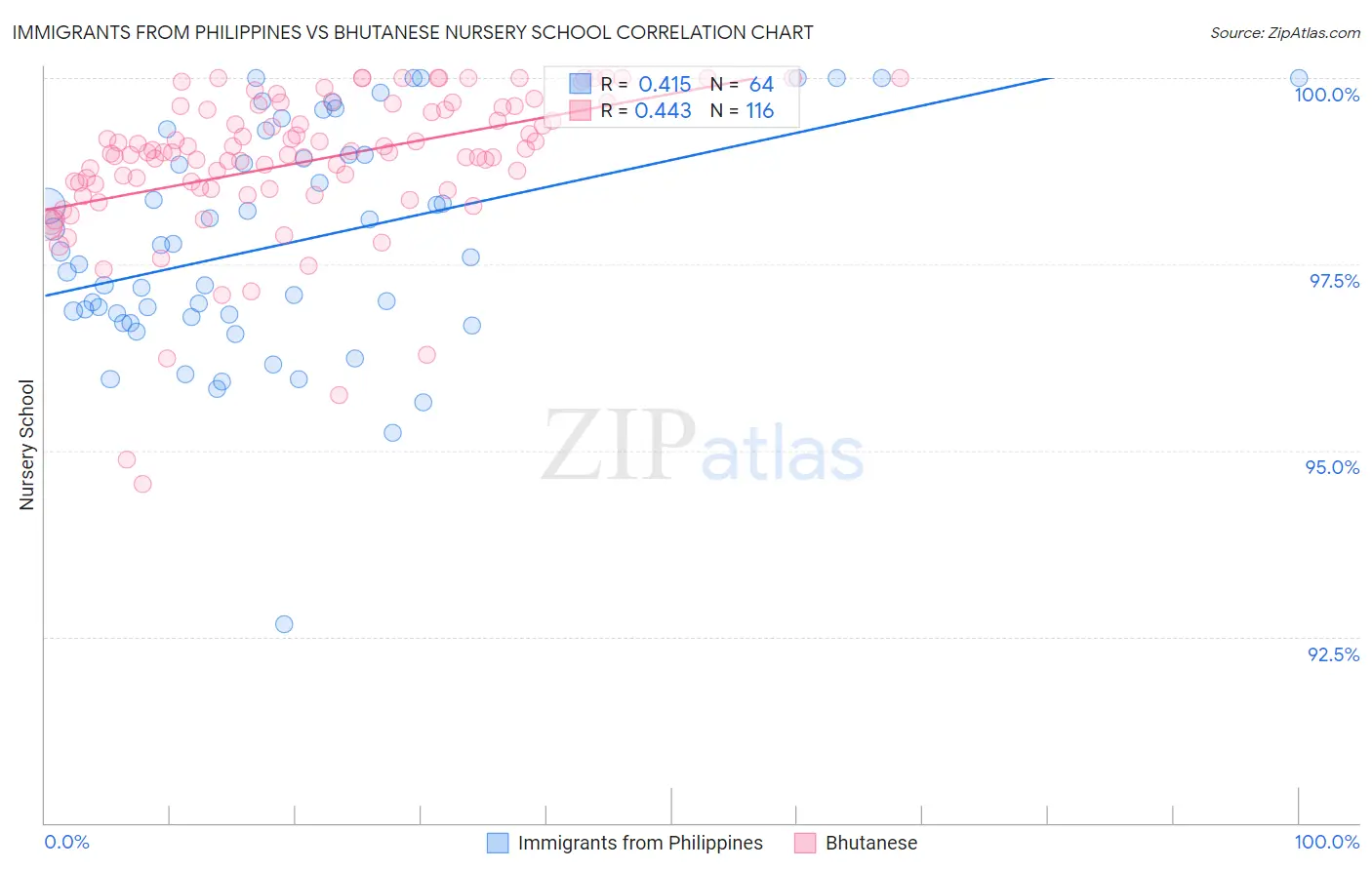 Immigrants from Philippines vs Bhutanese Nursery School