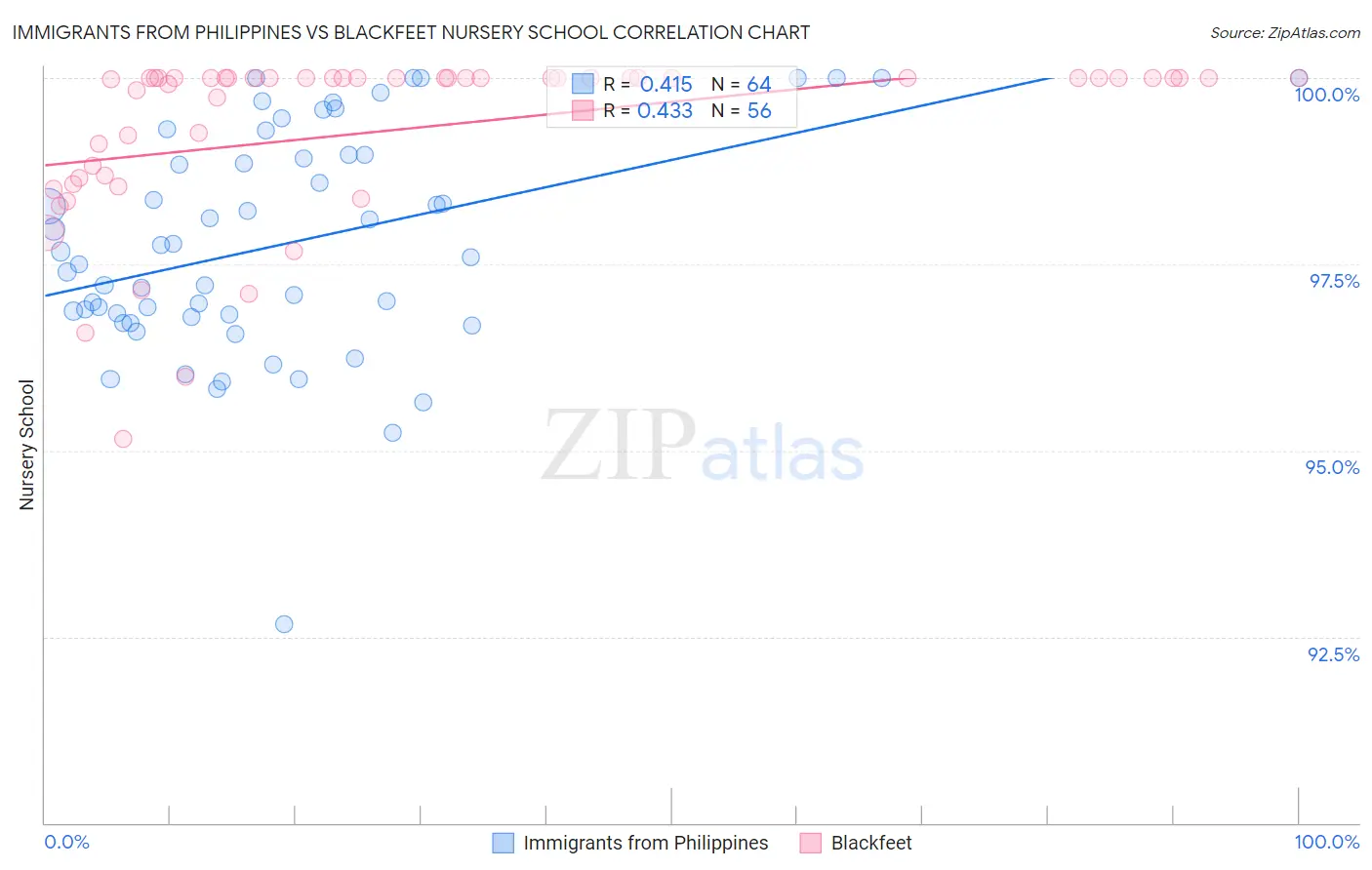 Immigrants from Philippines vs Blackfeet Nursery School