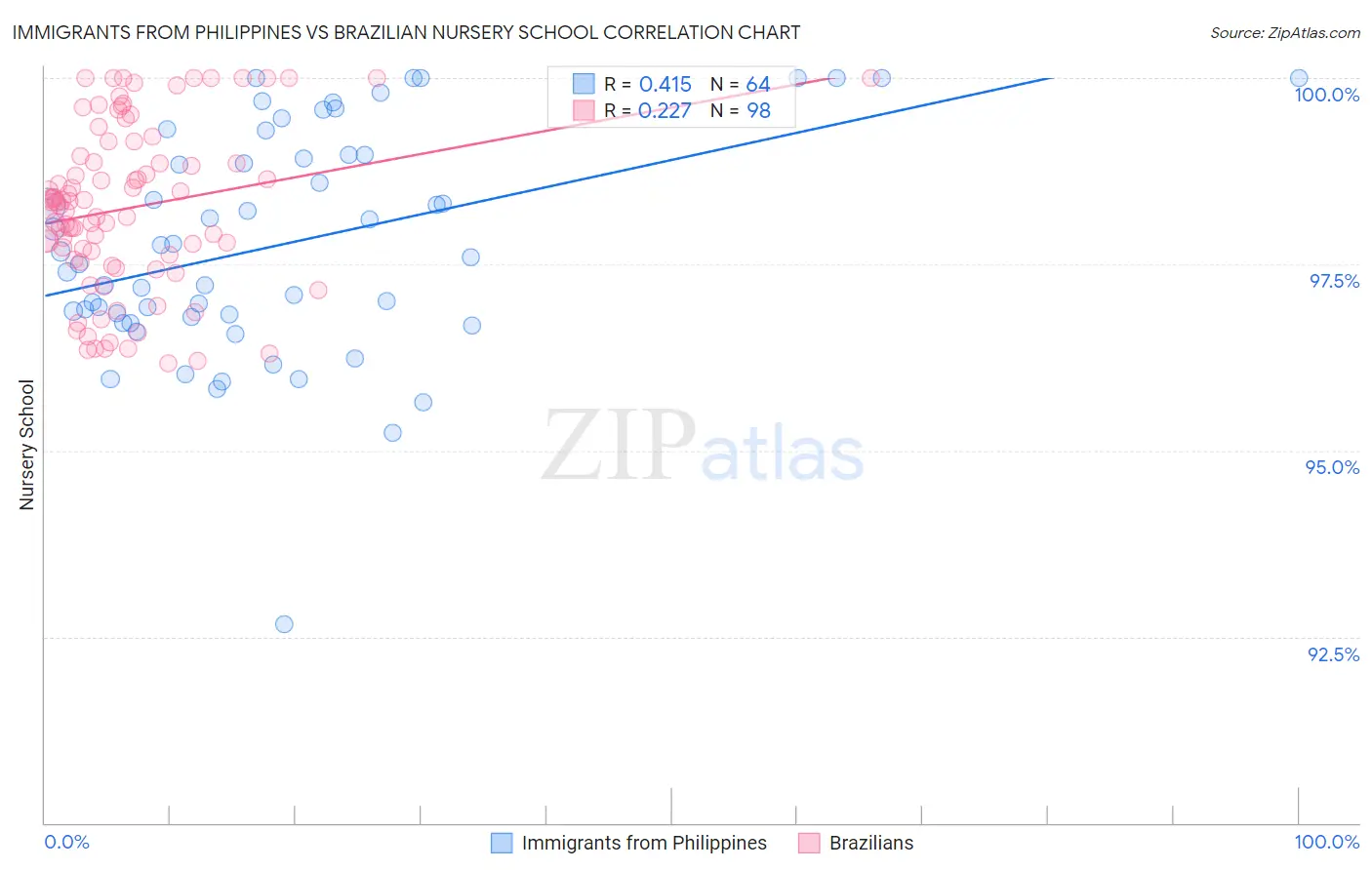 Immigrants from Philippines vs Brazilian Nursery School