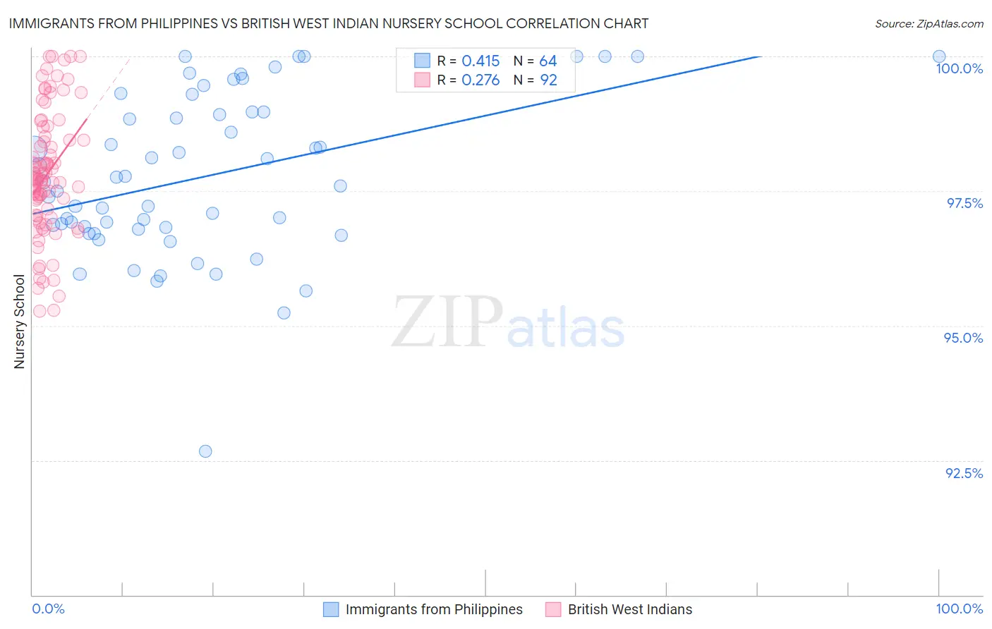 Immigrants from Philippines vs British West Indian Nursery School