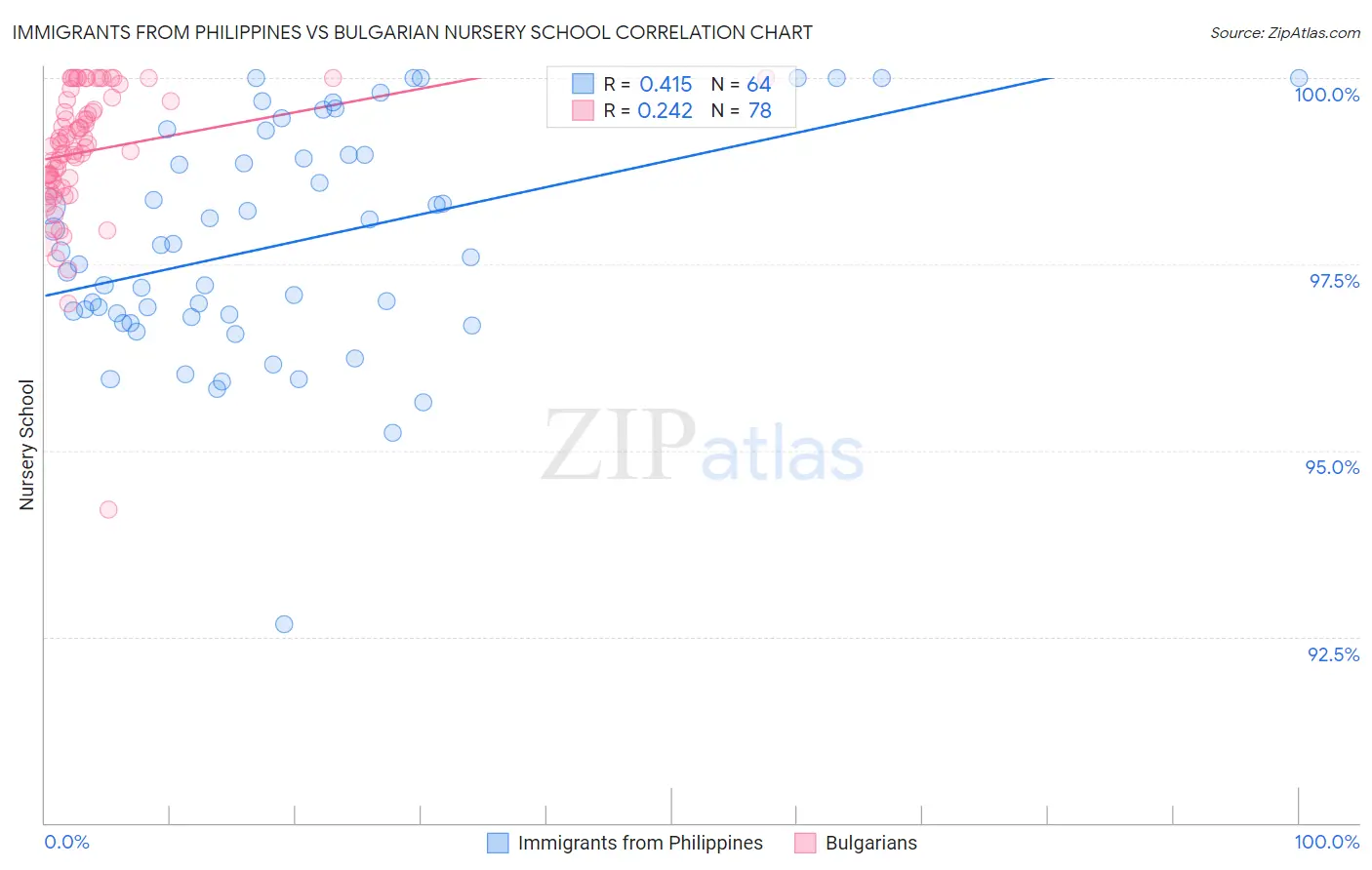 Immigrants from Philippines vs Bulgarian Nursery School