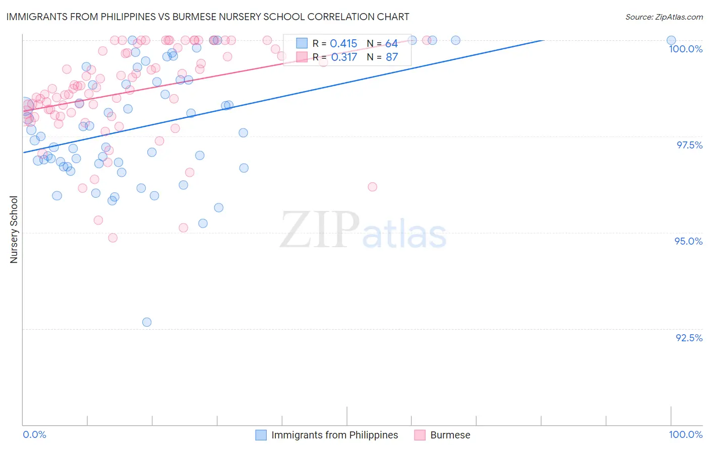 Immigrants from Philippines vs Burmese Nursery School