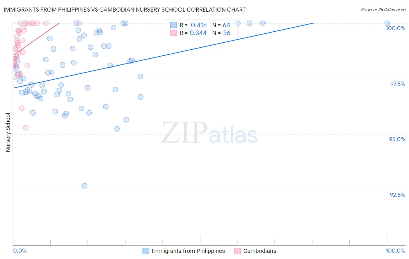 Immigrants from Philippines vs Cambodian Nursery School