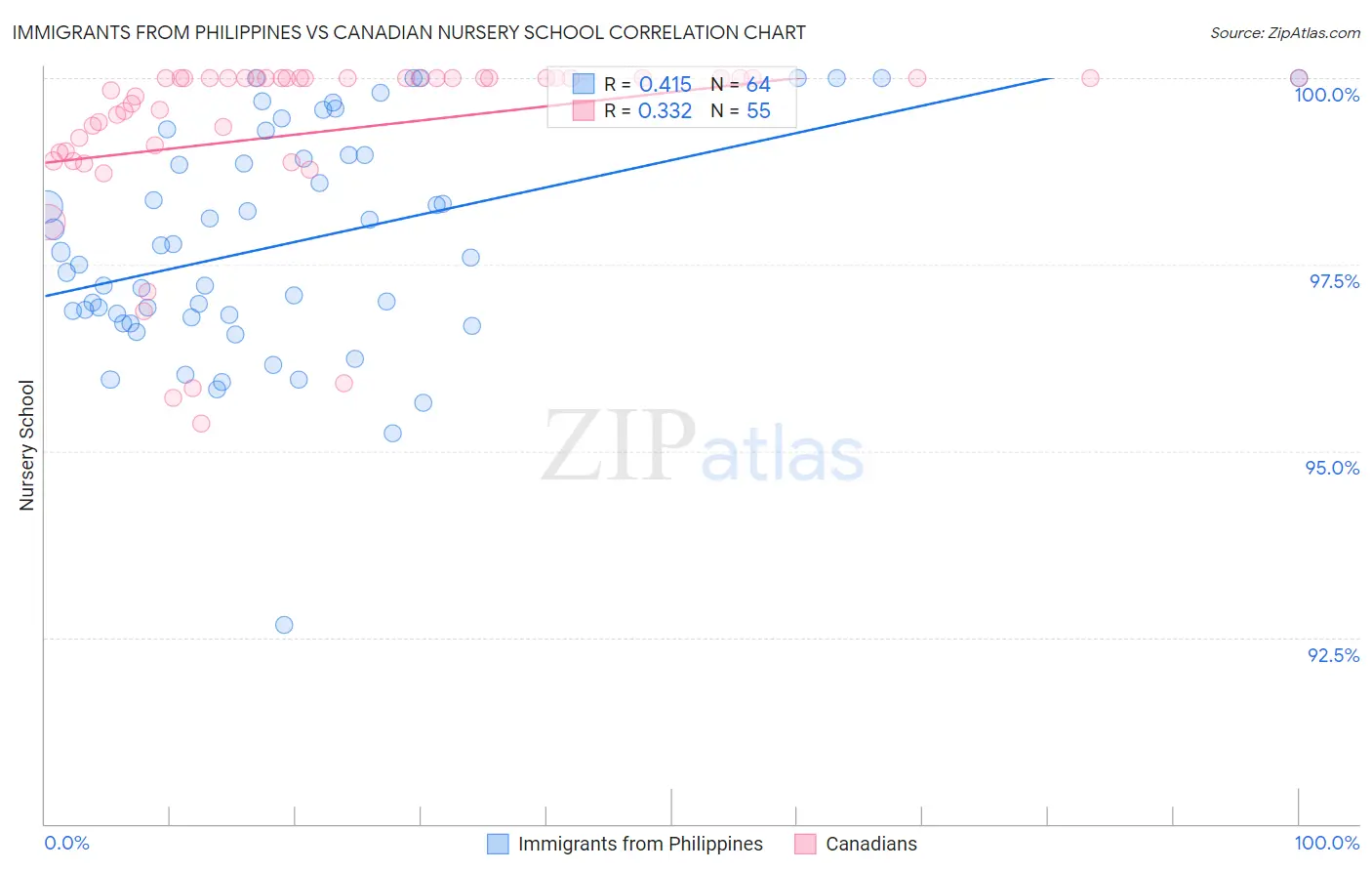 Immigrants from Philippines vs Canadian Nursery School