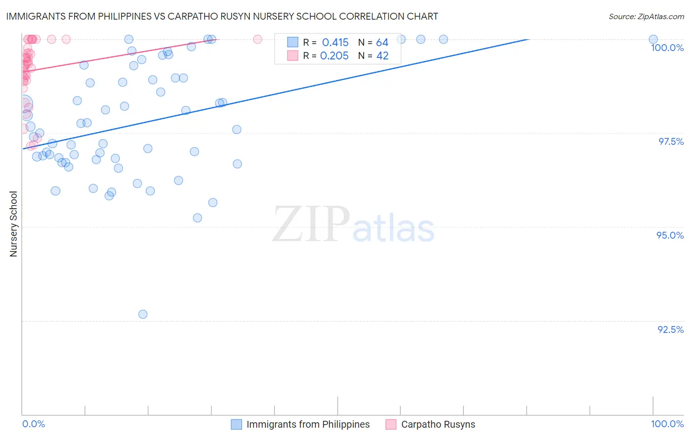 Immigrants from Philippines vs Carpatho Rusyn Nursery School