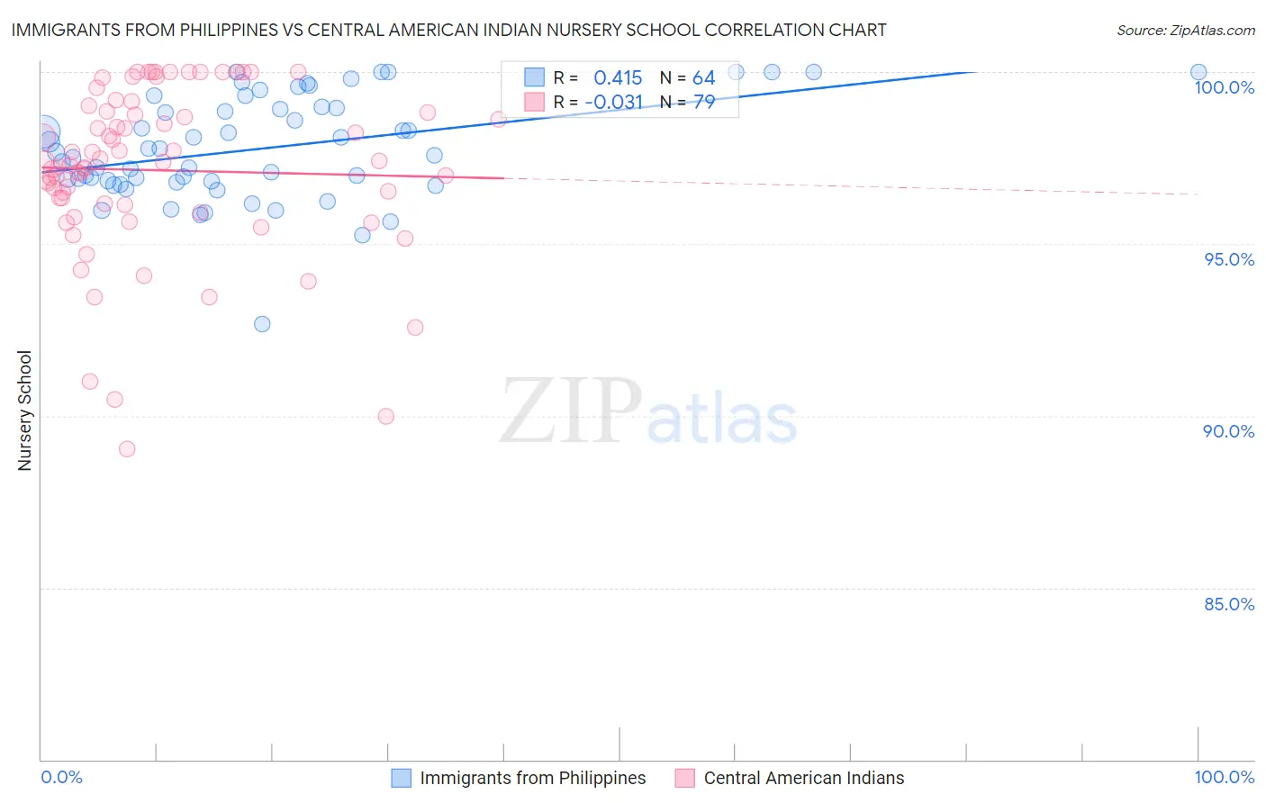 Immigrants from Philippines vs Central American Indian Nursery School