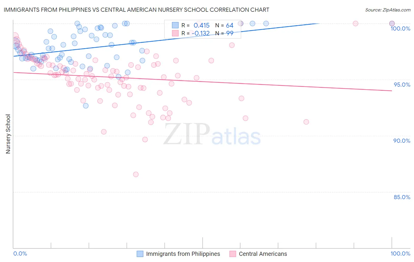 Immigrants from Philippines vs Central American Nursery School