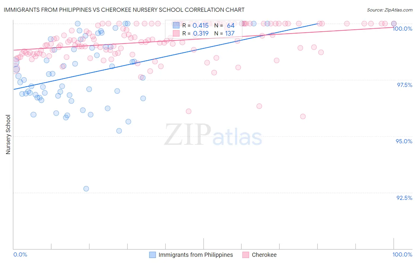 Immigrants from Philippines vs Cherokee Nursery School