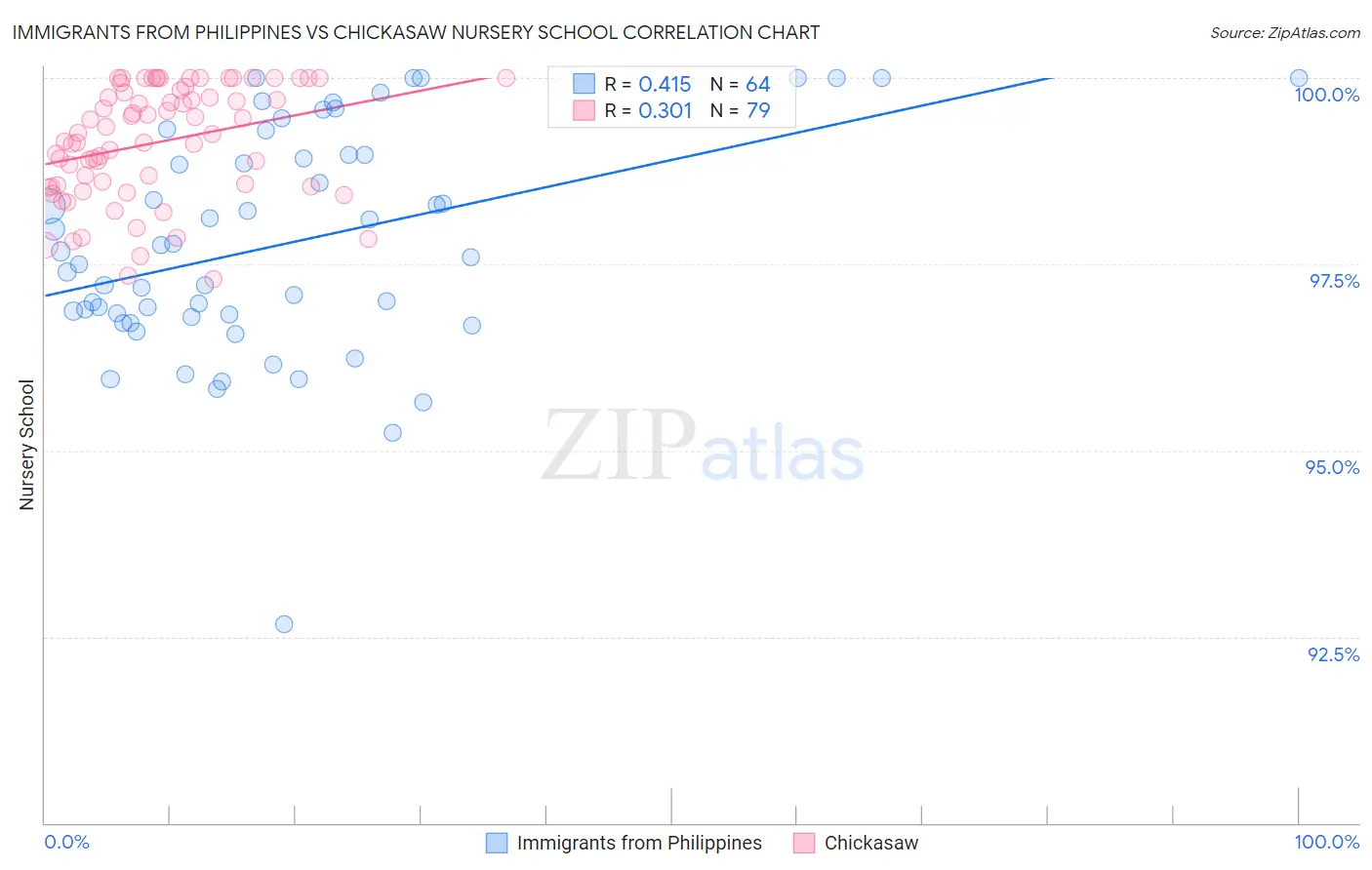 Immigrants from Philippines vs Chickasaw Nursery School