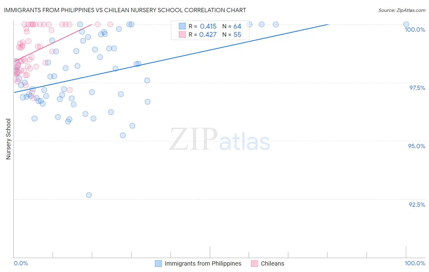 Immigrants from Philippines vs Chilean Nursery School