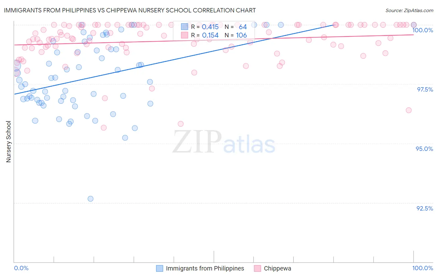 Immigrants from Philippines vs Chippewa Nursery School